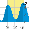 Whitestone tide chart for Sunday, August 17, 2025