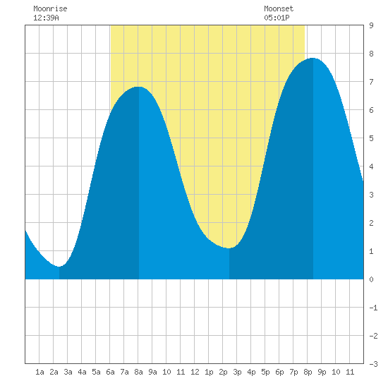 Whitestone tide chart for Monday, August 18, 2025