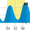Whitestone tide chart for Monday, August 18, 2025