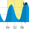Whitestone tide chart for Tuesday, August 19, 2025