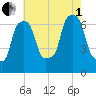 Whitestone tide chart for Friday, August 1, 2025