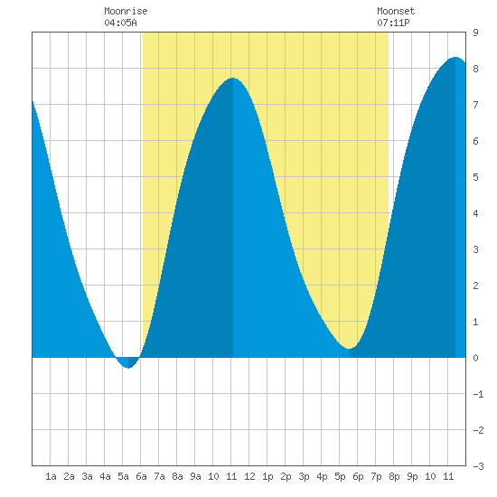 Whitestone tide chart for Thursday, August 21, 2025