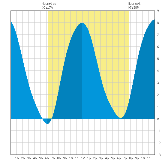 Whitestone tide chart for Friday, August 22, 2025