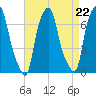 Whitestone tide chart for Friday, August 22, 2025