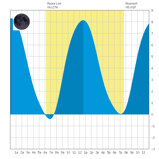 Whitestone tide chart for Saturday, August 23, 2025