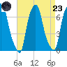 Whitestone tide chart for Saturday, August 23, 2025