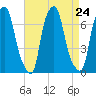 Whitestone tide chart for Sunday, August 24, 2025