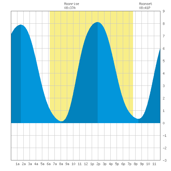 Whitestone tide chart for Monday, August 25, 2025