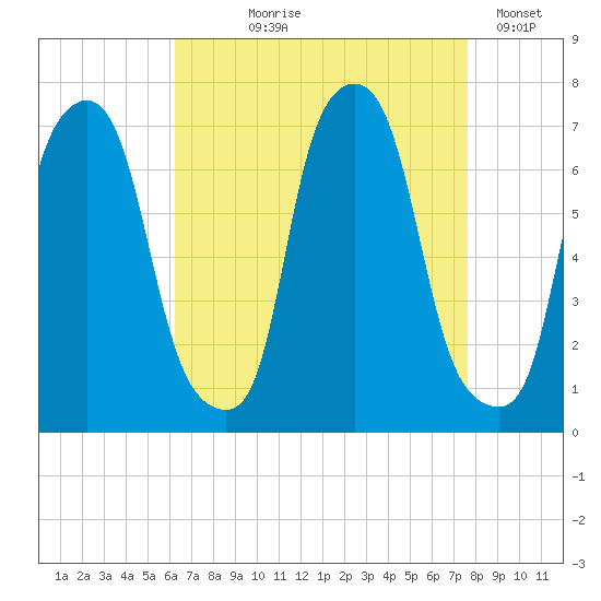 Whitestone tide chart for Tuesday, August 26, 2025