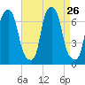 Whitestone tide chart for Tuesday, August 26, 2025