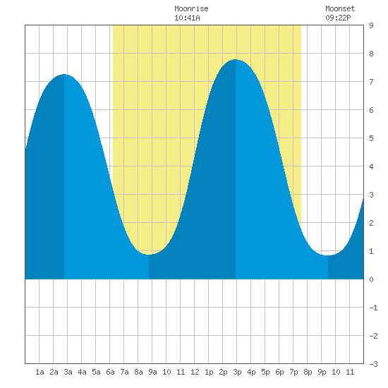 Whitestone tide chart for Wednesday, August 27, 2025