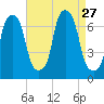 Whitestone tide chart for Wednesday, August 27, 2025