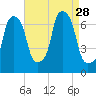 Whitestone tide chart for Thursday, August 28, 2025