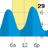 Whitestone tide chart for Friday, August 29, 2025