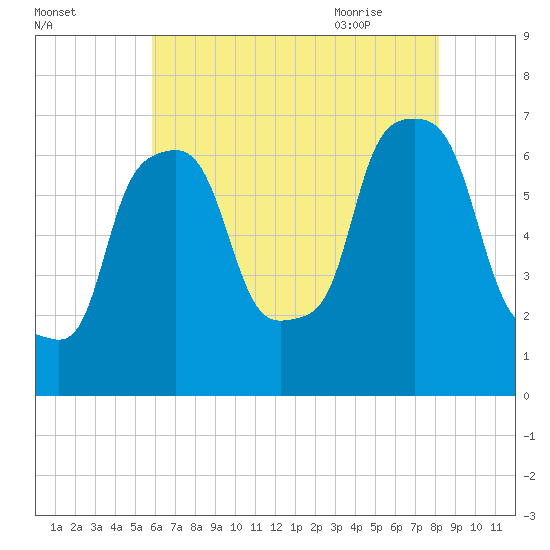 Whitestone tide chart for Saturday, August 2, 2025