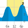 Whitestone tide chart for Saturday, August 2, 2025