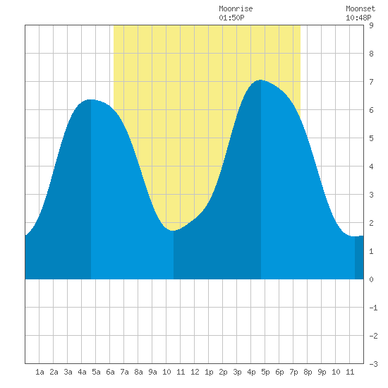 Whitestone tide chart for Saturday, August 30, 2025