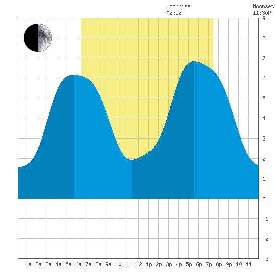 Whitestone tide chart for Sunday, August 31, 2025