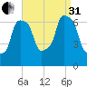 Whitestone tide chart for Sunday, August 31, 2025