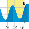 Whitestone tide chart for Wednesday, August 6, 2025