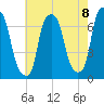 Whitestone tide chart for Friday, August 8, 2025