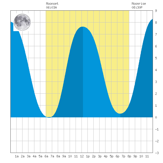 Whitestone tide chart for Saturday, August 9, 2025