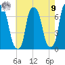 Whitestone tide chart for Saturday, August 9, 2025