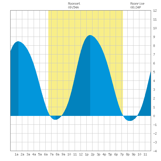 Whitestone tide chart for Wednesday, September 10, 2025