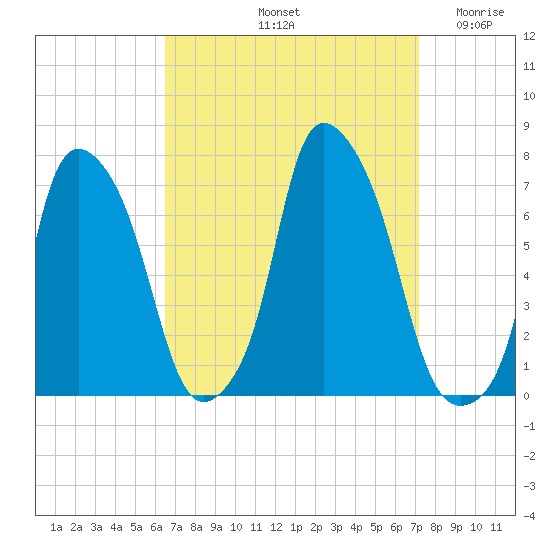 Whitestone tide chart for Thursday, September 11, 2025