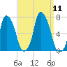 Whitestone tide chart for Thursday, September 11, 2025