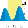 Whitestone tide chart for Saturday, September 13, 2025