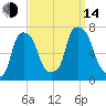 Whitestone tide chart for Sunday, September 14, 2025
