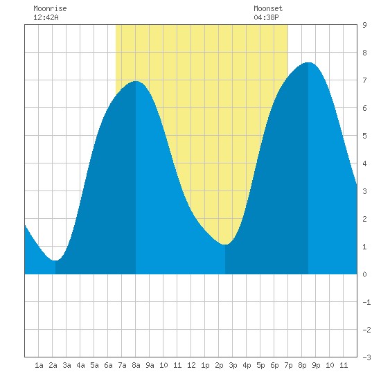 Whitestone tide chart for Tuesday, September 16, 2025