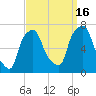 Whitestone tide chart for Tuesday, September 16, 2025