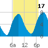 Whitestone tide chart for Wednesday, September 17, 2025