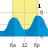 Whitestone tide chart for Monday, September 1, 2025