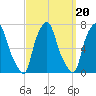 Whitestone tide chart for Saturday, September 20, 2025