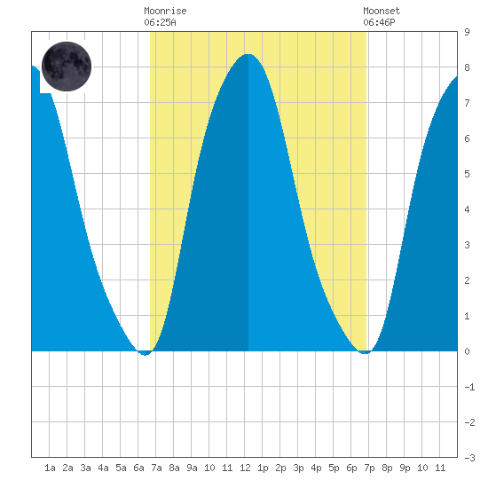 Whitestone tide chart for Sunday, September 21, 2025