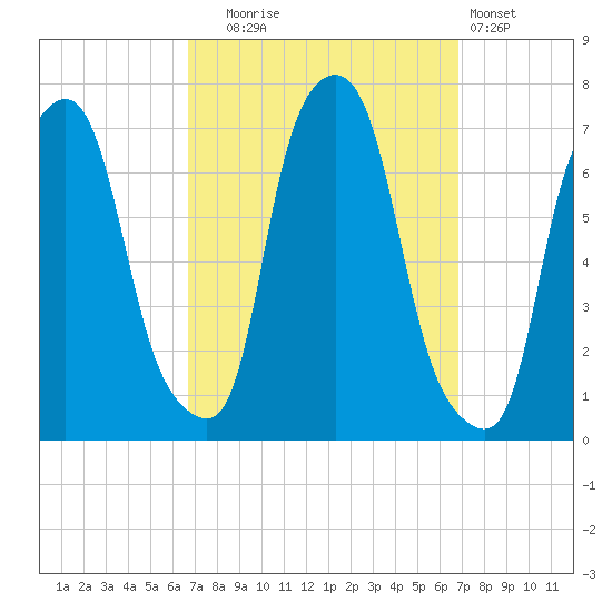 Whitestone tide chart for Tuesday, September 23, 2025