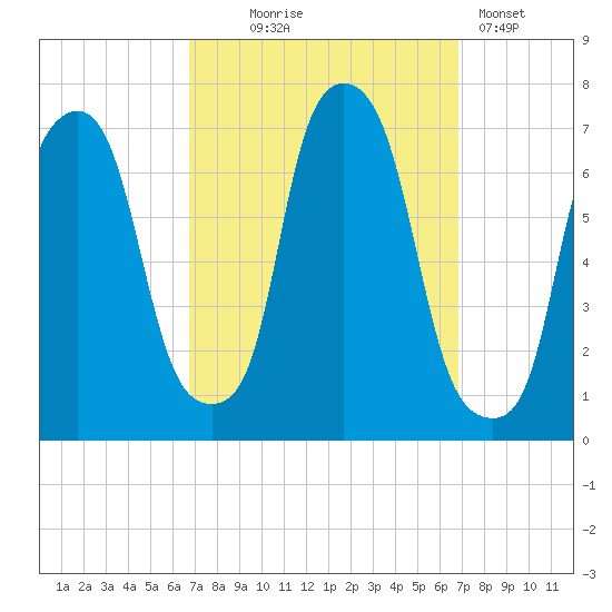 Whitestone tide chart for Wednesday, September 24, 2025