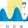 Whitestone tide chart for Thursday, September 25, 2025
