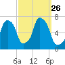 Whitestone tide chart for Friday, September 26, 2025