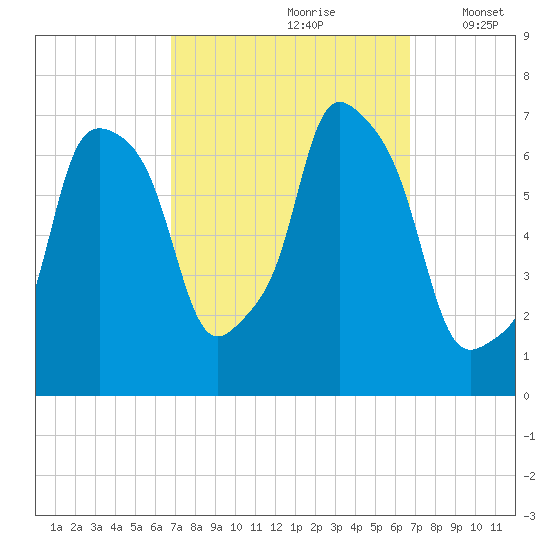 Whitestone tide chart for Saturday, September 27, 2025