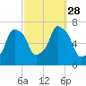 Whitestone tide chart for Sunday, September 28, 2025