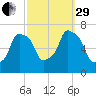 Whitestone tide chart for Monday, September 29, 2025