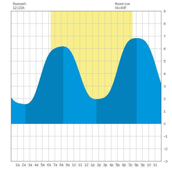 Whitestone tide chart for Tuesday, September 2, 2025