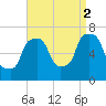 Whitestone tide chart for Tuesday, September 2, 2025