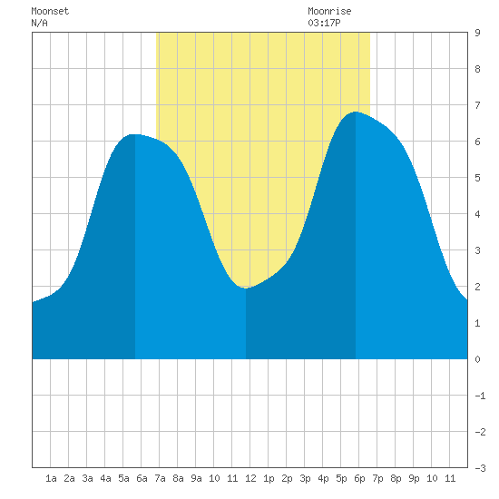 Whitestone tide chart for Tuesday, September 30, 2025