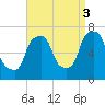 Whitestone tide chart for Wednesday, September 3, 2025