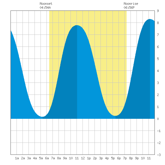 Whitestone tide chart for Saturday, September 6, 2025